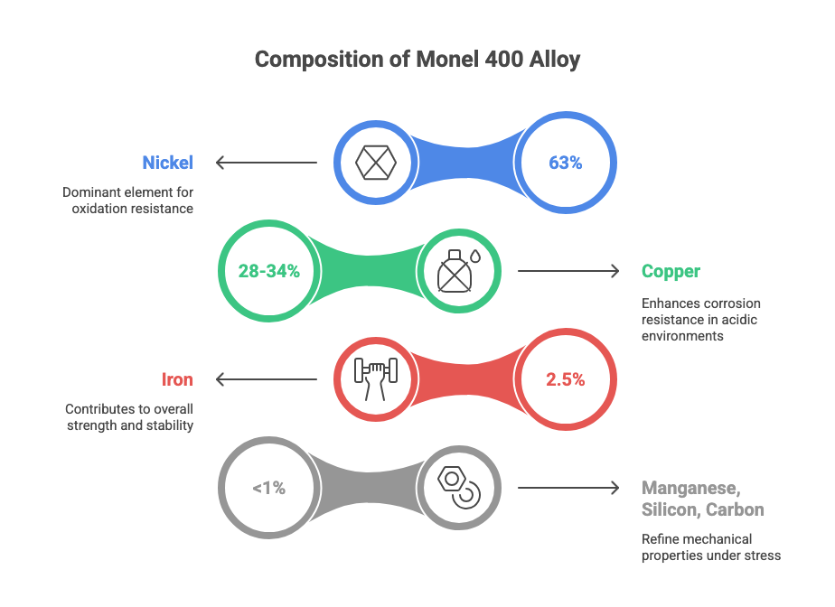 This image shows the visualization of compositions of Monel 400 alloy.